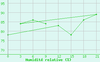 Courbe de l'humidit relative pour Aksakovo