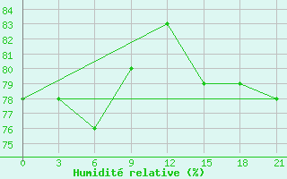 Courbe de l'humidit relative pour Pacelma