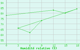 Courbe de l'humidit relative pour Sabu / Tardamu