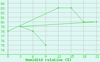 Courbe de l'humidit relative pour Ohansk