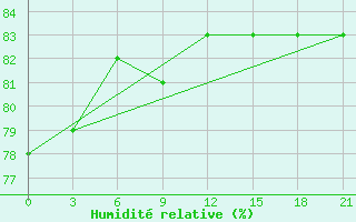 Courbe de l'humidit relative pour Novaja Ladoga