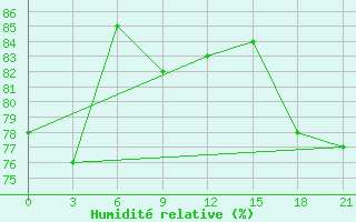Courbe de l'humidit relative pour Tuapse