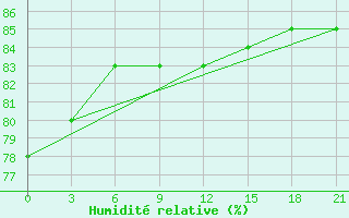 Courbe de l'humidit relative pour Bolshelug