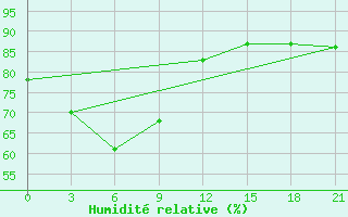 Courbe de l'humidit relative pour Cotobato