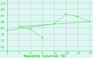 Courbe de l'humidit relative pour Krasnaja Gora