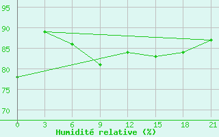 Courbe de l'humidit relative pour Arzew