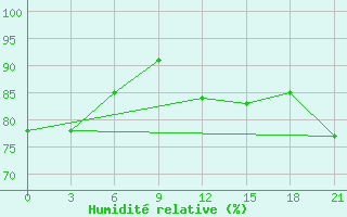 Courbe de l'humidit relative pour Hihifo Ile Wallis