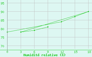 Courbe de l'humidit relative pour Okunev Nos
