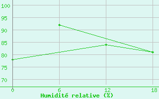 Courbe de l'humidit relative pour Frederikshaab Isblink