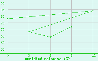 Courbe de l'humidit relative pour Enarotali