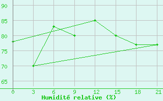 Courbe de l'humidit relative pour Vinnicy