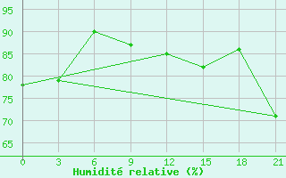 Courbe de l'humidit relative pour Twenthe (PB)