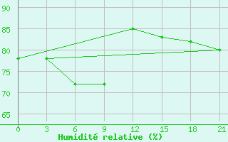 Courbe de l'humidit relative pour Karatuzskoe