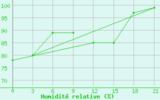 Courbe de l'humidit relative pour Kanin Nos