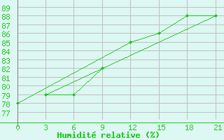 Courbe de l'humidit relative pour Gorki