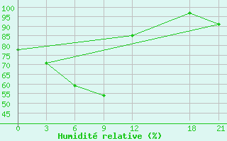 Courbe de l'humidit relative pour Macheng