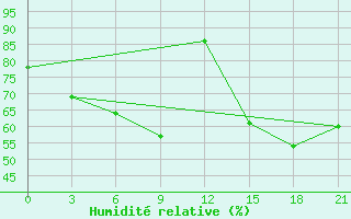 Courbe de l'humidit relative pour Oktjabr'Skoe
