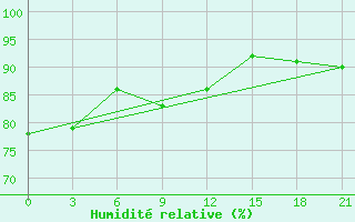 Courbe de l'humidit relative pour Cape Ozernoy