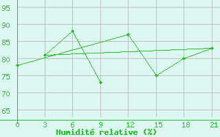 Courbe de l'humidit relative pour Padun