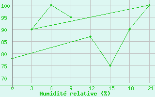 Courbe de l'humidit relative pour Peshkopi