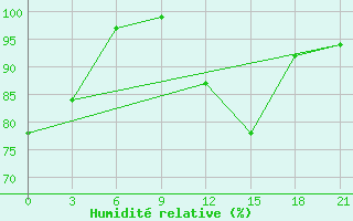 Courbe de l'humidit relative pour Pinsk