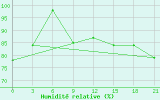 Courbe de l'humidit relative pour Ponnegyrgyn-Valkarkay