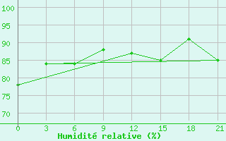 Courbe de l'humidit relative pour Civitavecchia