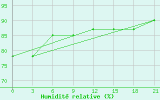 Courbe de l'humidit relative pour Pudoz