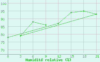 Courbe de l'humidit relative pour Kovda