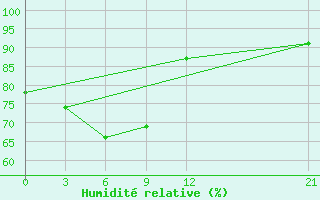 Courbe de l'humidit relative pour Nabire