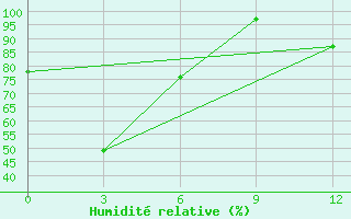 Courbe de l'humidit relative pour Mondy