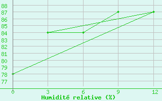 Courbe de l'humidit relative pour Mongla