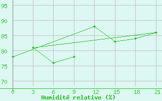 Courbe de l'humidit relative pour Gunib