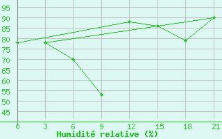 Courbe de l'humidit relative pour Sar'Ja