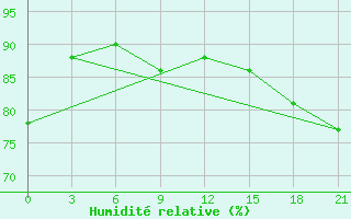 Courbe de l'humidit relative pour Sachs Harbour, N. W. T.