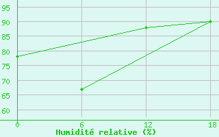 Courbe de l'humidit relative pour Calayan