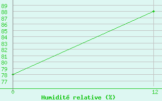 Courbe de l'humidit relative pour Bage