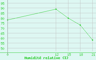 Courbe de l'humidit relative pour Pichilingue