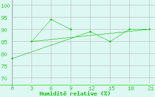 Courbe de l'humidit relative pour Dulan