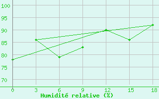 Courbe de l'humidit relative pour Geser