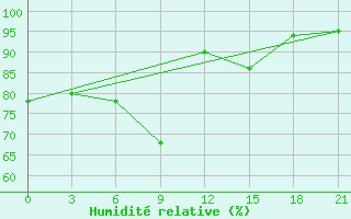 Courbe de l'humidit relative pour Kondopoga