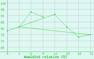 Courbe de l'humidit relative pour Syros