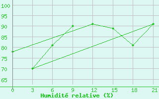 Courbe de l'humidit relative pour Liubashivka