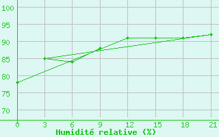Courbe de l'humidit relative pour Cherdyn