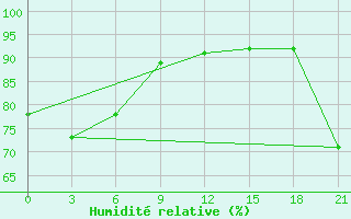 Courbe de l'humidit relative pour Hihifo Ile Wallis