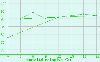 Courbe de l'humidit relative pour Reboly