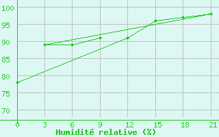 Courbe de l'humidit relative pour Gaoyao