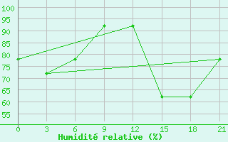 Courbe de l'humidit relative pour Dalatangi