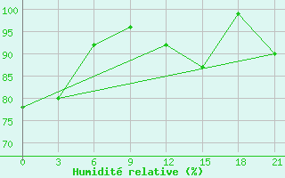 Courbe de l'humidit relative pour Black Diamond