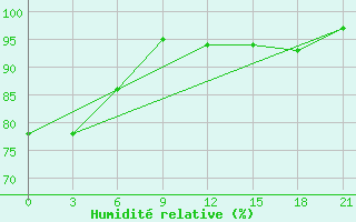 Courbe de l'humidit relative pour Petrokrepost